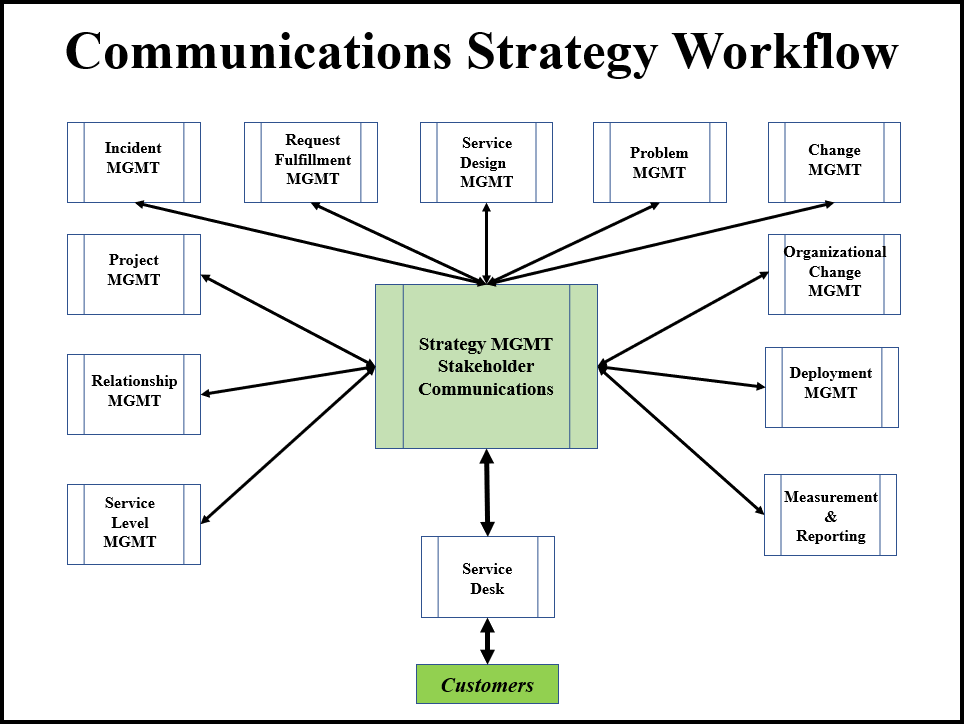 ITIL Practices Supporting Communications Strategy
