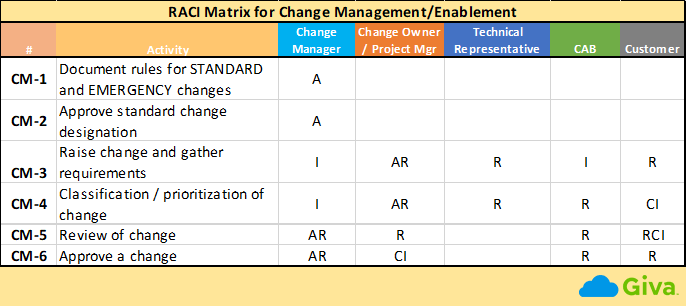 Essential Change Management Roles And Responsibilities Giva