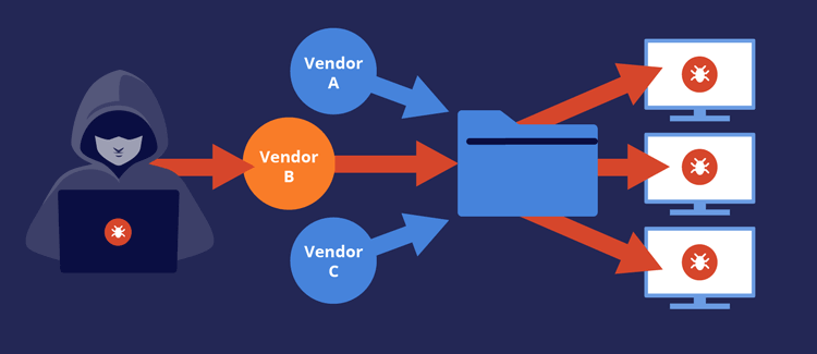 What Is Supply Chain Cyber Security How To Protect From Attacks Giva 9380