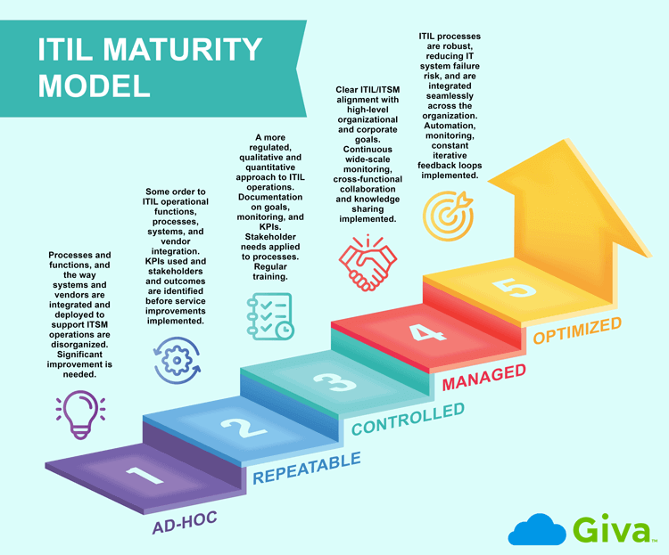 What Is A Maturity Model In ITIL ITSM Giva