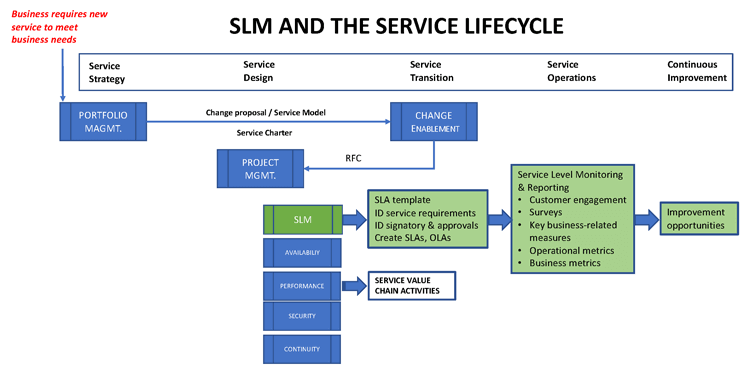 What Is SLM ITIL Service Level Management Purpose Process Giva