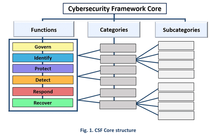 Key Changes Made to the NIST Cybersecurity Framework