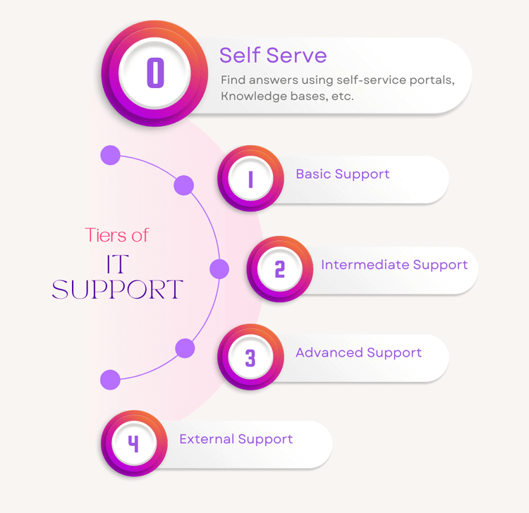 Tier 0 IT Support Fully Explained: Self-Serve