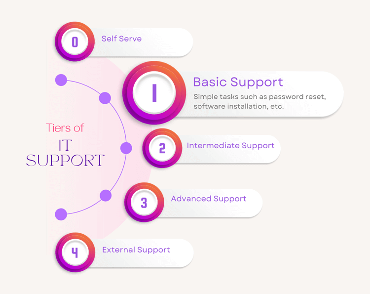 Tier 1 IT Support Fully Explained: Level 1 Help Desk | Giva