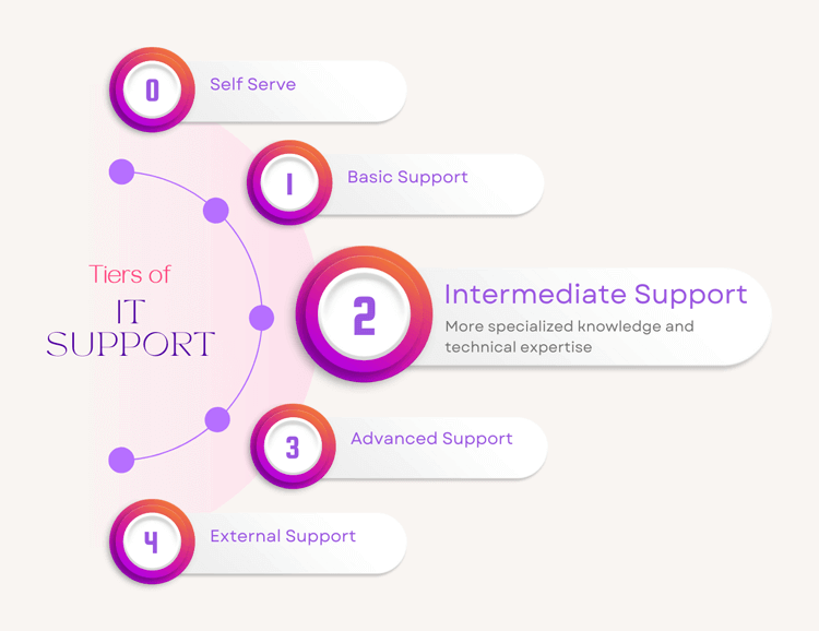 Tier 2 IT Support Fully Explained: Level 2 Tech Support