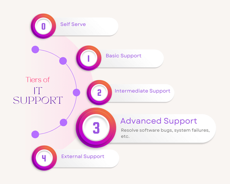 Tier 3 IT Support Fully Explained: Level 3 Tech Support