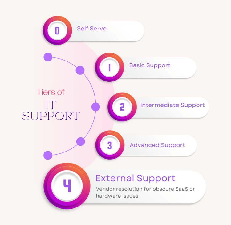 Tier 4 IT Support Fully Explained: External Tech Support