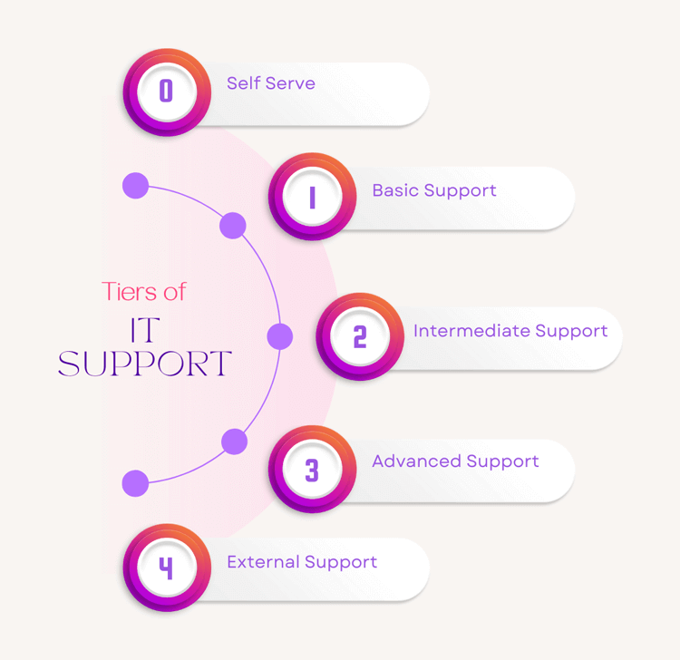 5 Tiers of IT Support Fully Explained: Tier 0 to Tier 4