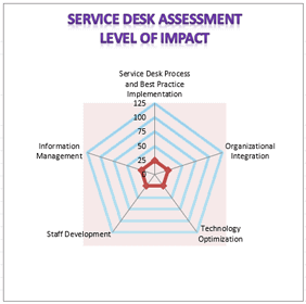 25 Question Service Desk Assessment Giva