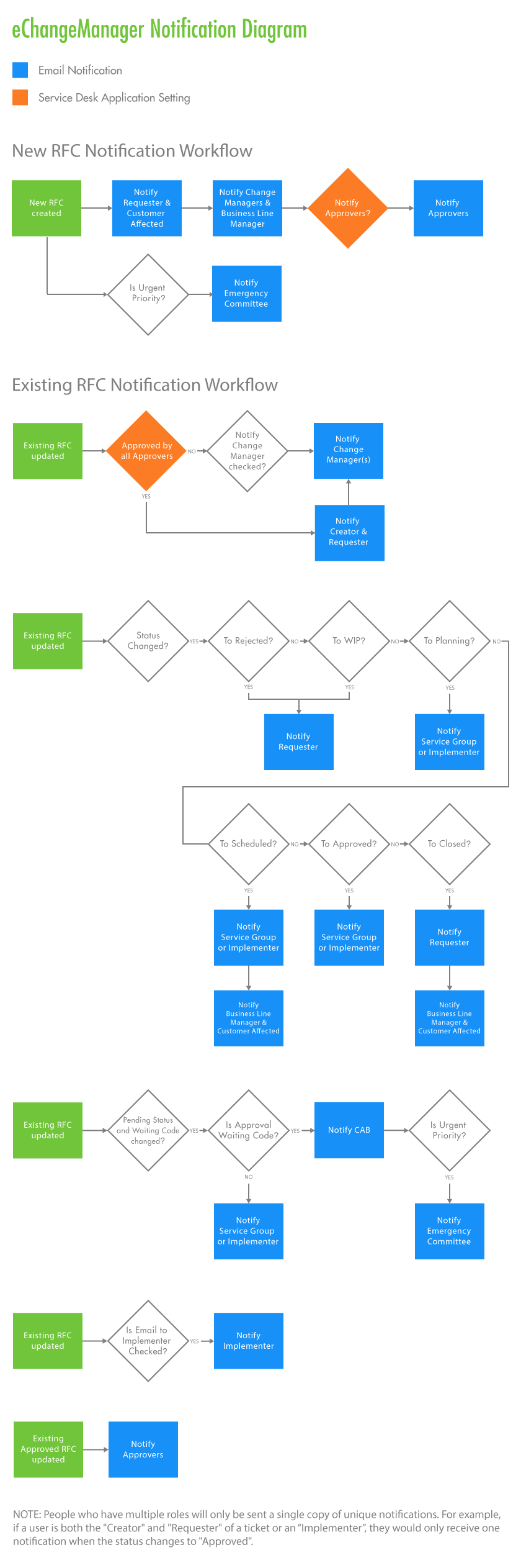 Giva Notification Flow Chart