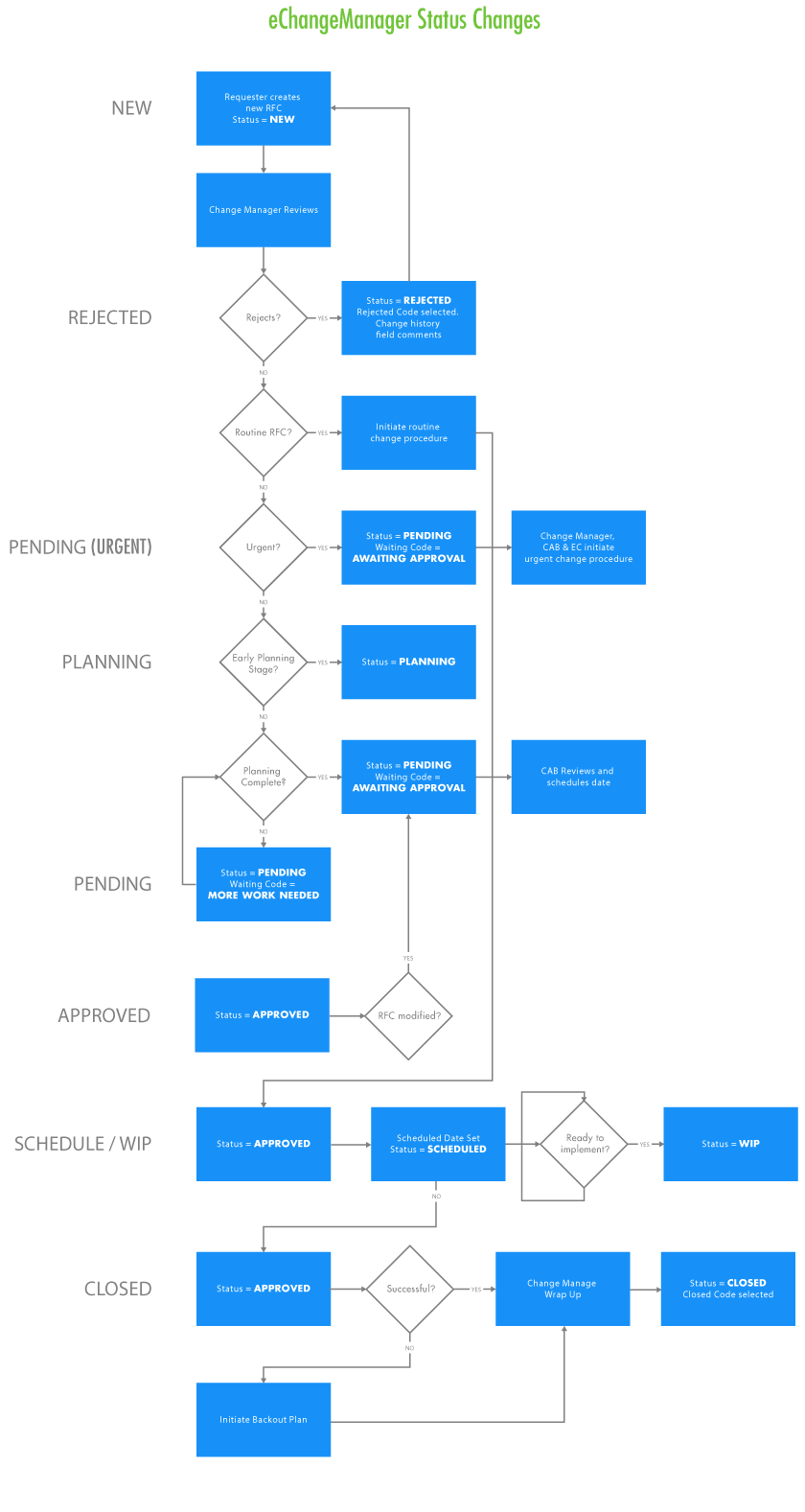 Change Management Status Flowchart