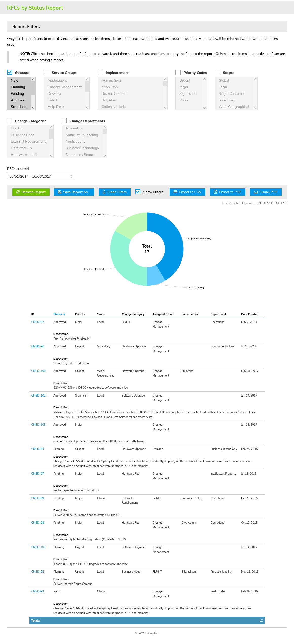 Change Management RFCs by Status