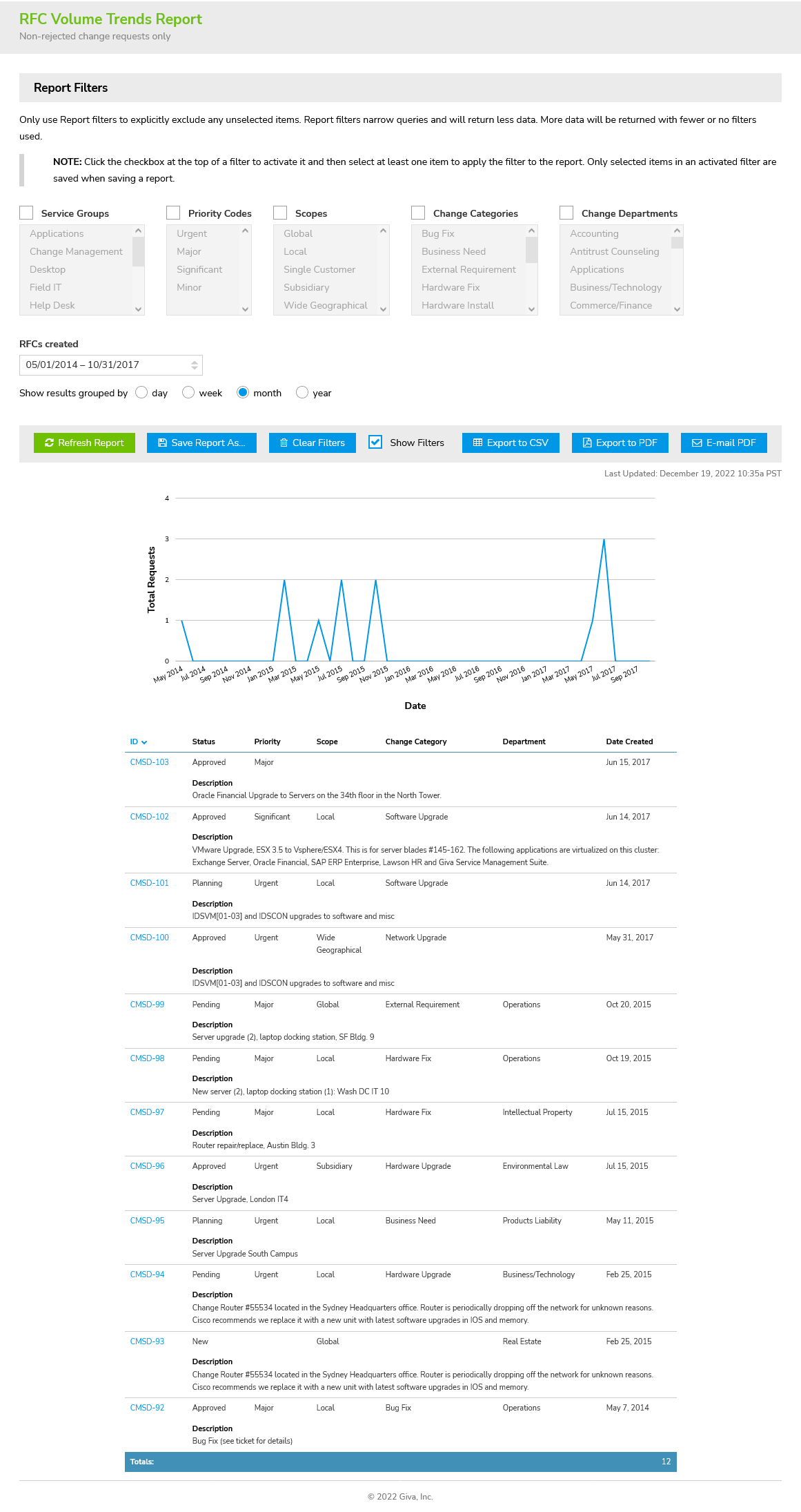 Change Management RFC Volume Trends